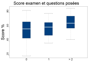 Corrélation positive entre nombre de questions posée et performance à l'examen
