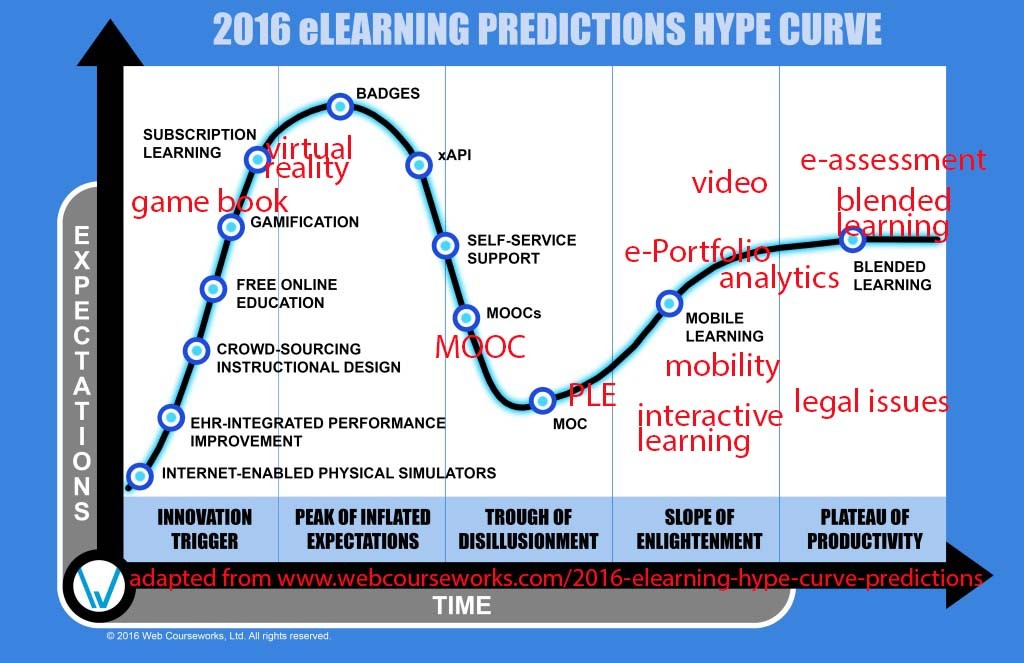 predictions_hype_curve_Eduhub